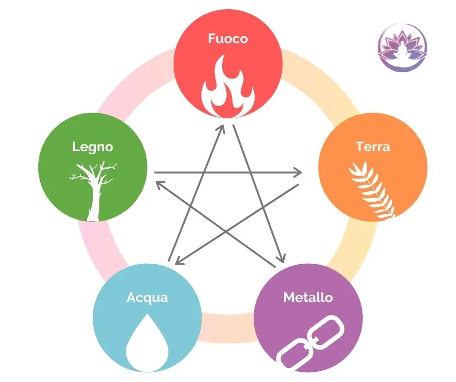5 elementi feng shui