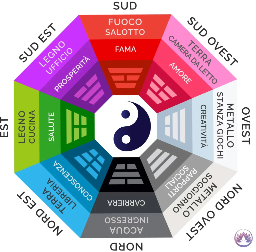 mappa bagua feng shui