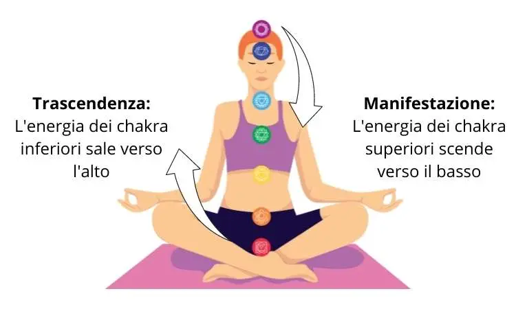 schema di trascendenza e manifestazione