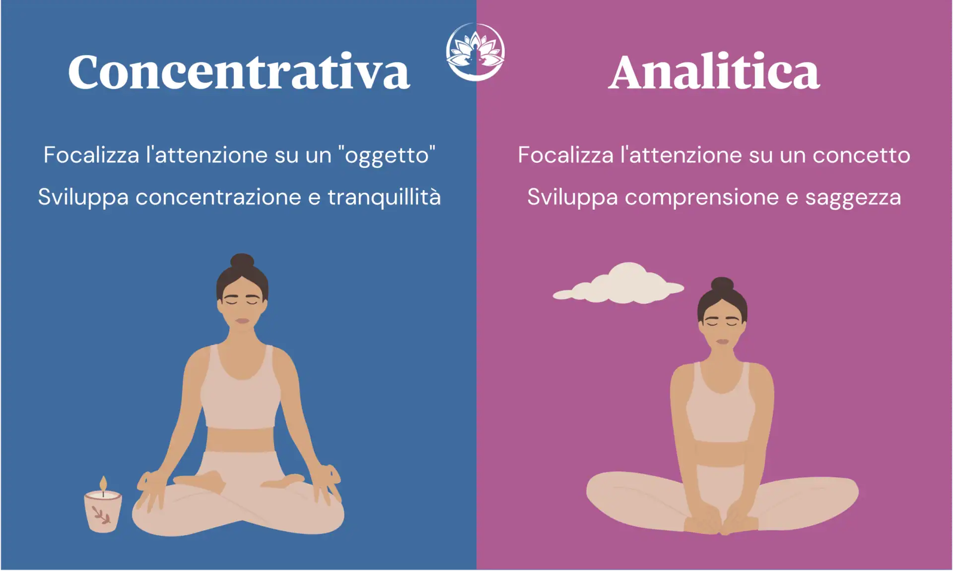 due tipi di meditazione: concentrativa a sinistra e analitica a destra