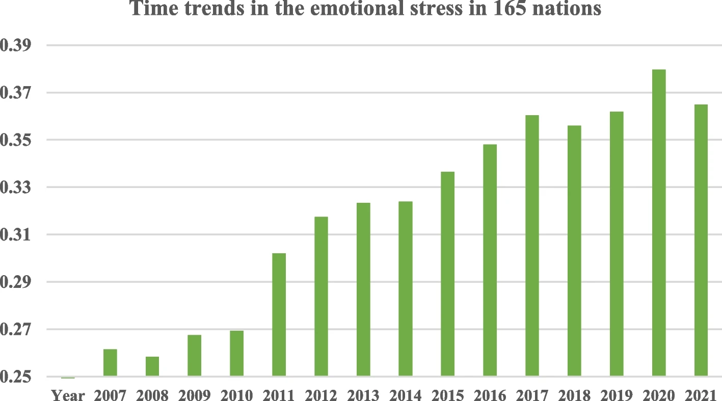 Tendenze temporali dello stress emotivo in 149 paesi e regioni dal 2007 al 2021. Nota: I dati sullo stress sono stati raccolti da 149 paesi e regioni (N = 2.450.043). Lo stress emotivo è stato misurato tramite auto-dichiarazione, chiedendo ai partecipanti se avessero vissuto stress il giorno precedente, con le opzioni di risposta "1 = sì" e "0 = no".