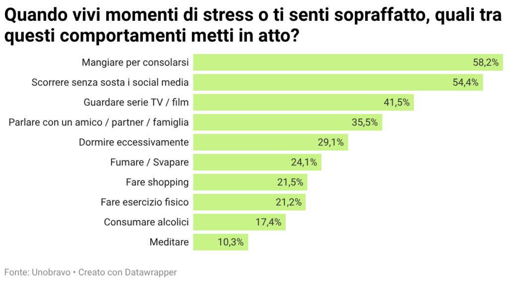 Percentuale di meccanismi di coping emersi dall'indagine